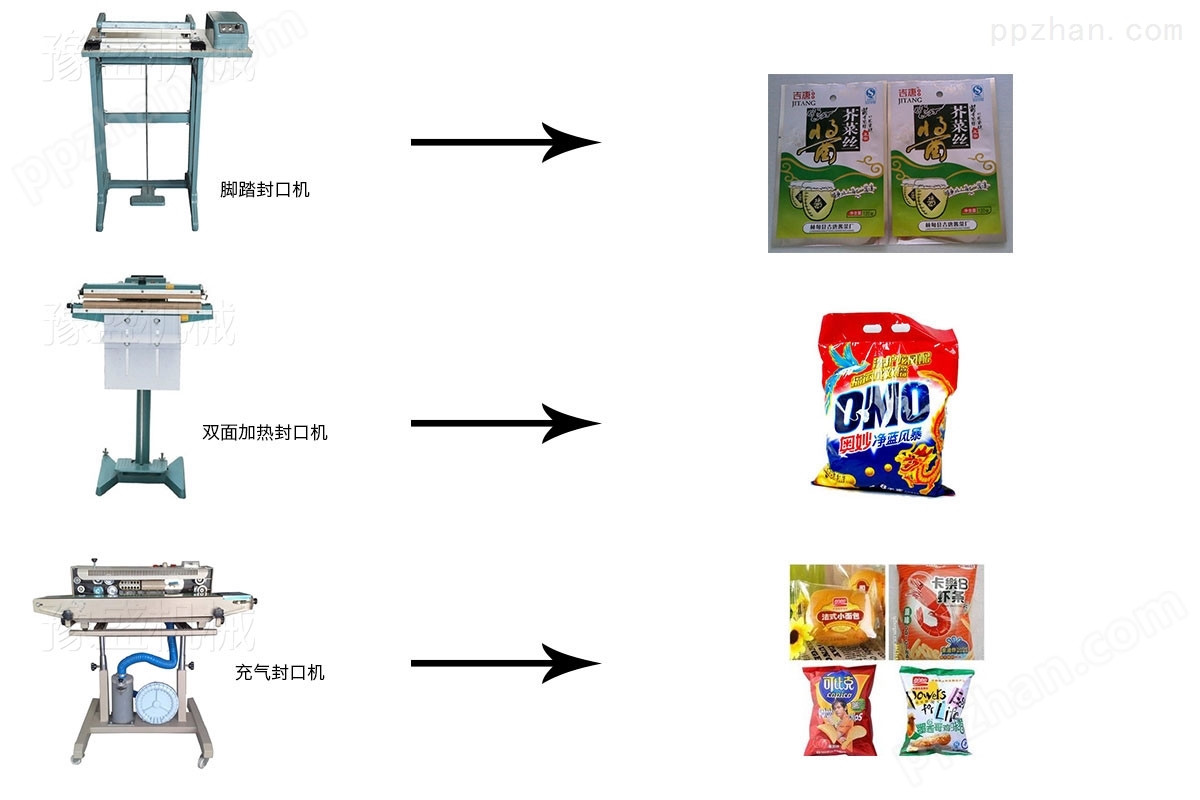 食品/大米/洗衣粉外包装封口机工作流程图