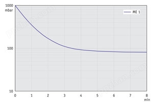 ME 1 - 50 Hz下的抽气曲线 （10升容积）