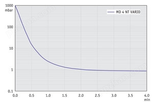 MD 4 NT VARIO - 抽气曲线 (10升容积）
