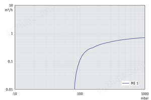 ME 1 - 50 Hz下的抽速曲线