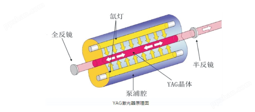 YAG自动焊接机