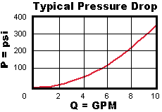 Performance Curve for DPBB: 2通, pilot-operated, 方向阀 阀 带 内泄到口3 - 常闭